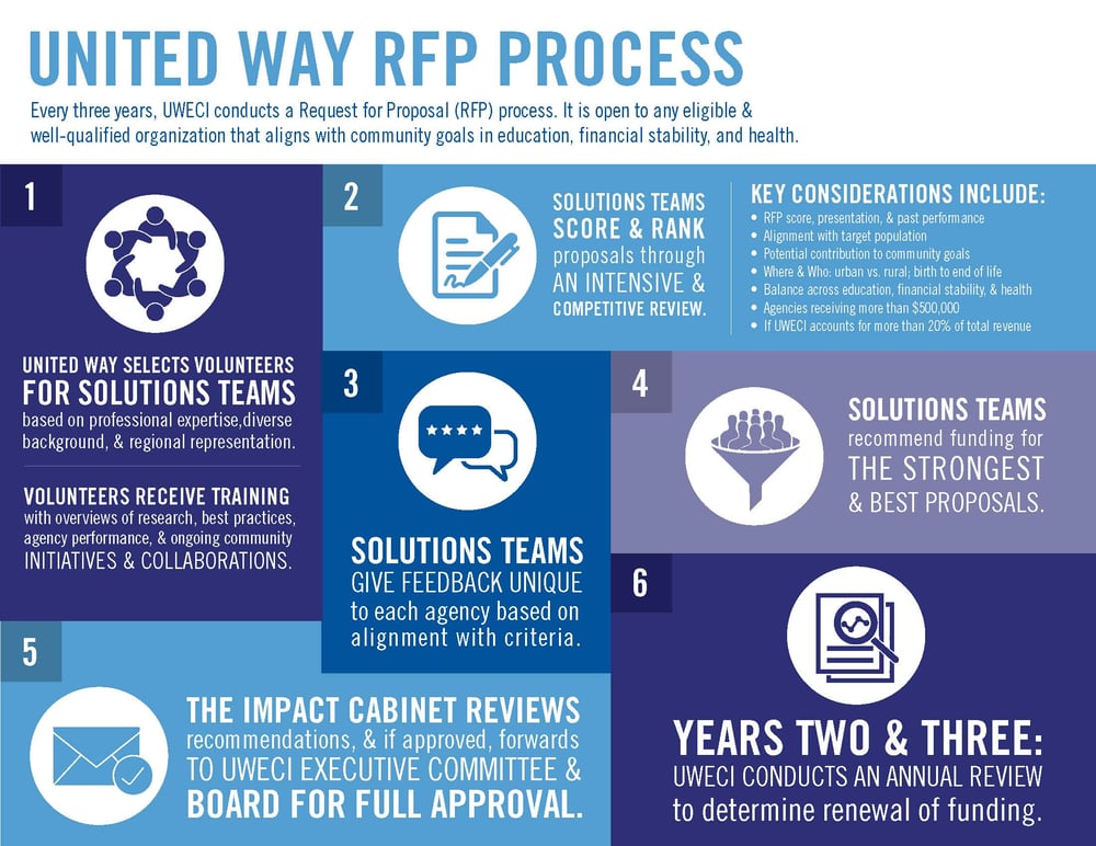 RFP-Process-Graphic RFP-Process-Graphic
