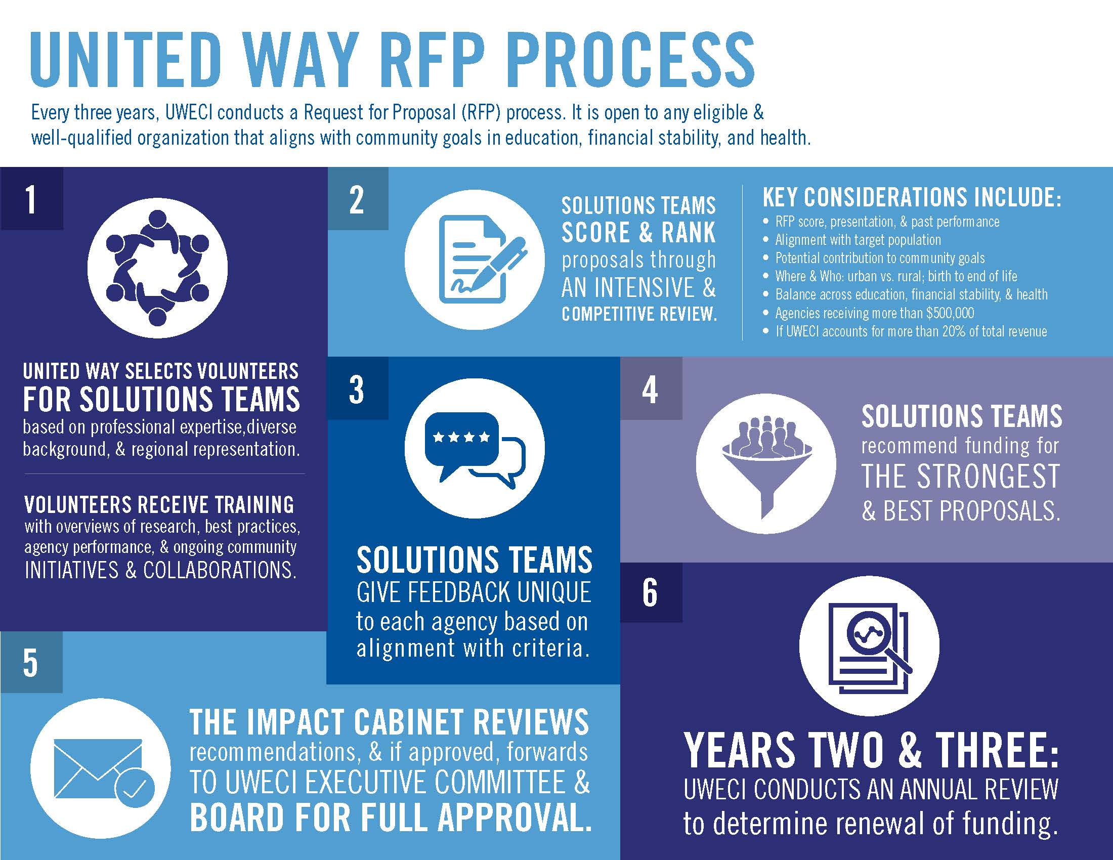 RFP-Process-Graphic RFP-Process-Graphic